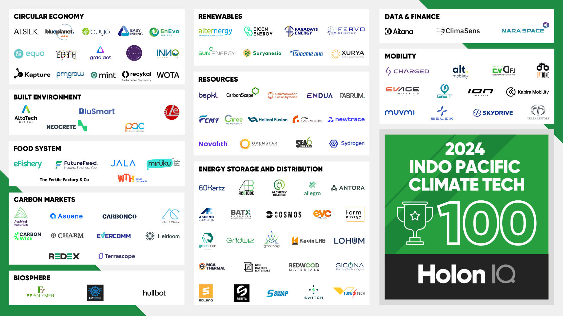 Top 100 Indo-Pacific Climate Tech - Carbonwize sustainability award and recognition